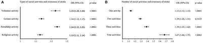 Engaging social activities prevent stroke and myocardial infraction by raising awareness of warning symptoms: A cross-sectional survey study